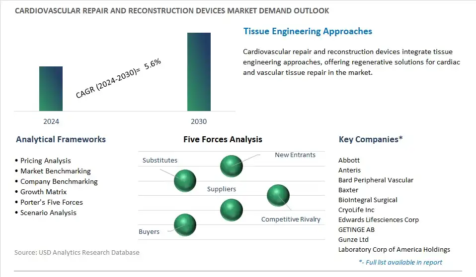 Cardiovascular Repair and Reconstruction Devices Industry- Market Size, Share, Trends, Growth Outlook